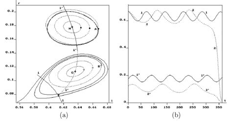 The Dynamical Behavior Of System Under Hopf Bifurcations The