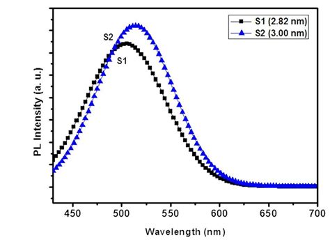 Pl Spectra Of Cdsecds With Different Nanoparticle Sizes Download