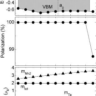 Variation With The Lattice Constant Of The Half Metallic State The