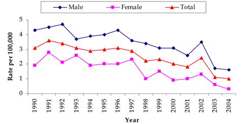 Time Trend For Mortality Rates Per 100 000 Homicides By Year And Sex