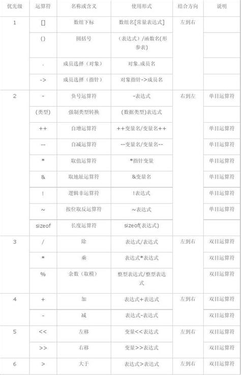 C语言运算符优先级 详细列表 word文档在线阅读与下载 无忧文档