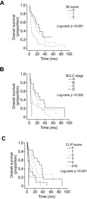 A Novel And Validated Prognostic Index In Hepatocellular Carcinoma The