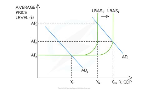 Edexcel A Level Economics A 复习笔记2 4 3 Equilibrium Levels of Real