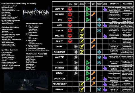 Updated Evidence Cheat Sheet Rphasmophobiagame