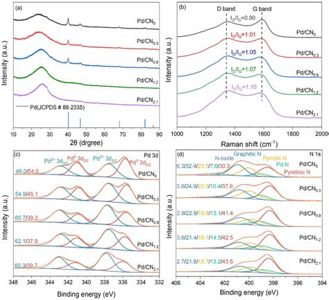 A Pxrd Patterns B Raman Spectra C N 1s And D Pd 3d Xps Spectra Of Pd