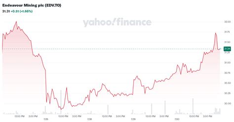 Endeavour Mining Plc Edv To Stock Price News Quote History