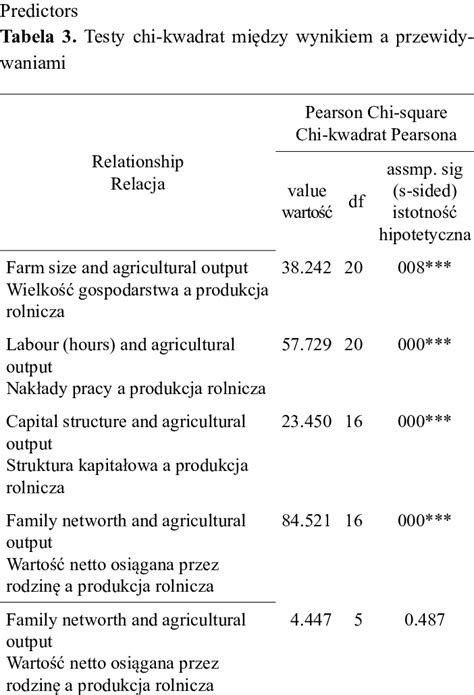 Chi Square Tests Between Agricultural Output And Download Scientific Diagram