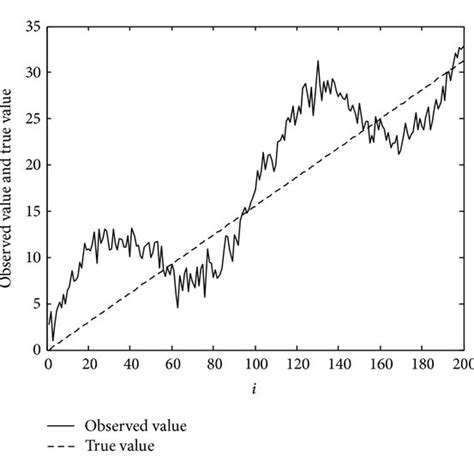 Data Comparison Between True Value And Simulation Value Download Scientific Diagram