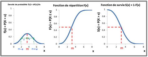 1 Représentation schématique de la densité de probabilité de la