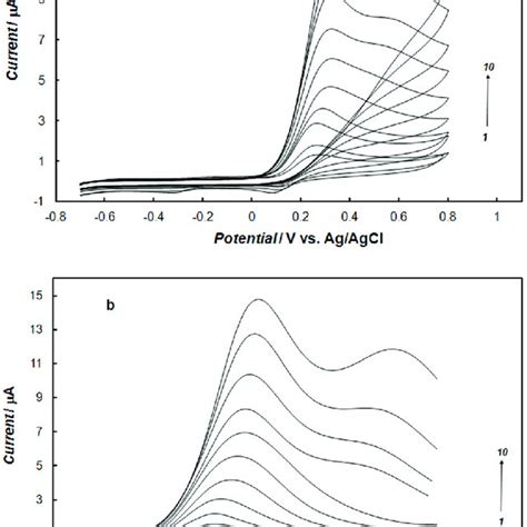 Cyclic A And Square Wave B Voltammograms Recorded At The Gold