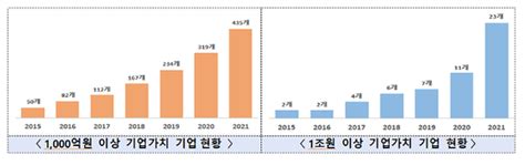 중기부 최근 7년간 벤처투자기업 기업가치 약 276조원 네이트 뉴스