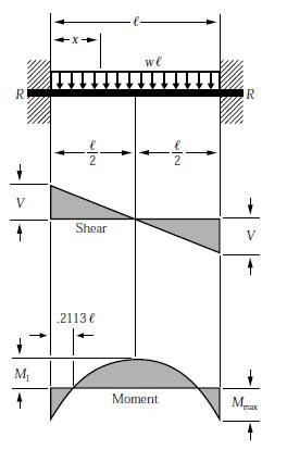 BEAM FORMULAS WITH SHEAR AND MOM