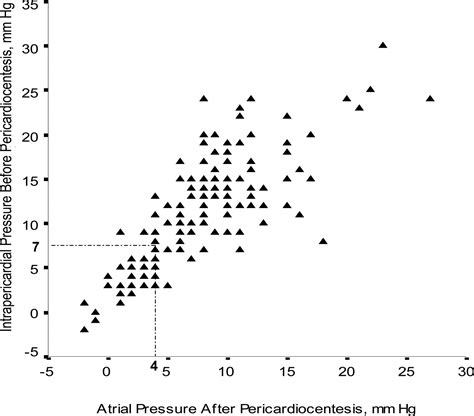 Low Pressure Cardiac Tamponade Circulation