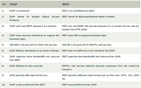 Difference Between Soap Vs Rest Web Services