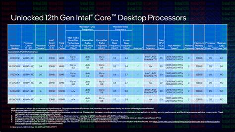 Intel Unveils Official Specs Performance Stats And Pricing For The