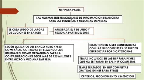 Mapa Conceptual De Las Niif ¡guía Paso A Paso