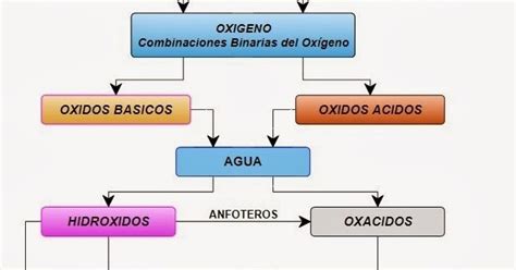 Química Fácil 4 Funcion Quimica Y Grupo Funcional