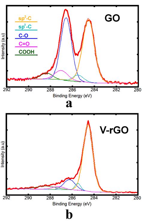 Deconvolution Of C S Core Spectra Obtained From Xps Into Components