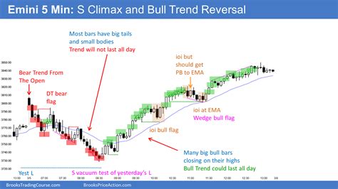 Emini Wedge Bull Flag Micro Double Bottom But In February S Trading Range