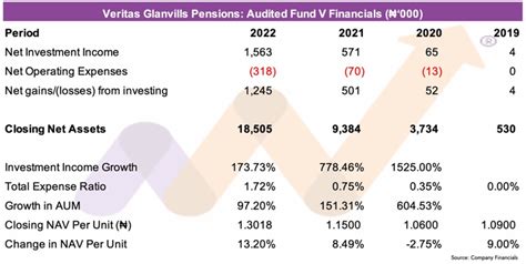 Analysis Veritas Glanvills Pensions Performance For Fy Nairametrics