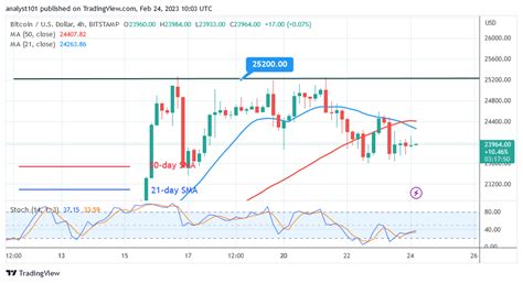 Bitcoin Price Prediction For Today February Btc Falls As It Might