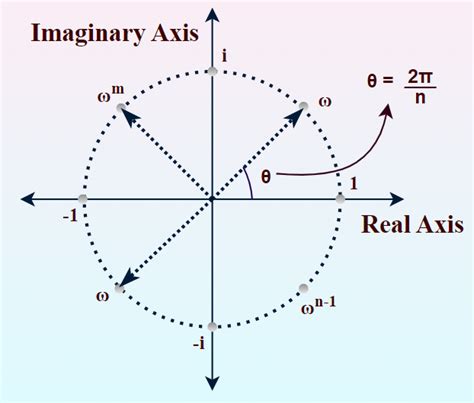 Nth Root Definition Properties Examples Nth Root Of Unity