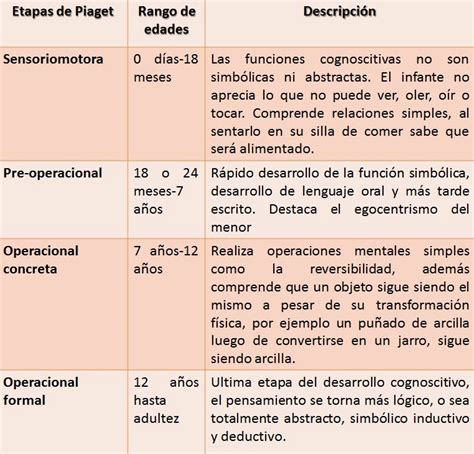 Arriba Imagen Etapas Del Dibujo Infantil Segun Piaget Pdf Cena Hermosa