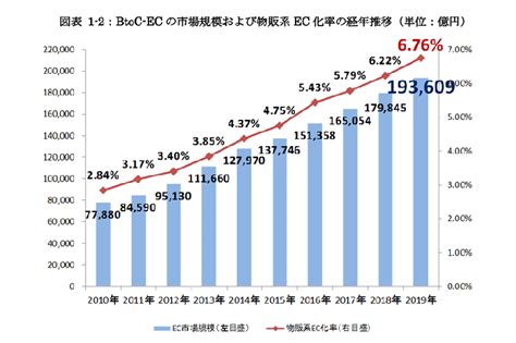 コロナ禍で需要が拡大。最新のecサイトの動向と今後 Ec情報メディア詳細 クラウドecサイト構築プラットフォーム【メルカート】