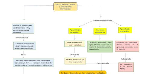 Mapa Conceptual Del Aprendizaje Sostenible