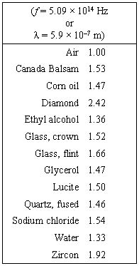 Castle Learning Physics Reference Tables Absolute Indices Of Refraction