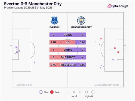 Everton Vs Manchester City Prediction The Analyst