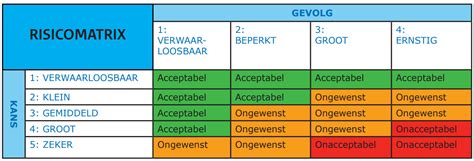 D Hoe Bepaal Je De Belangrijkste Risico S Klimaatadaptatie