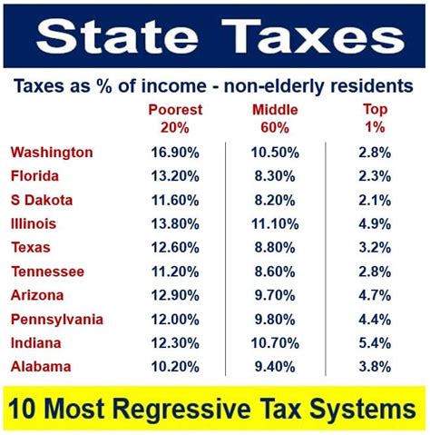 What Is Regressive Tax Definition And Meaning Market Business News