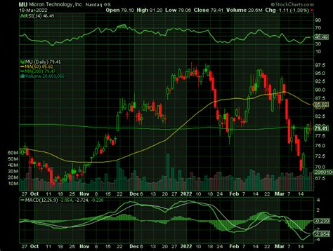 Micron Technology Mu Earnings Expectations