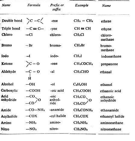 Free Polyatomic Ion Charts Word Excel Fomats Artofit