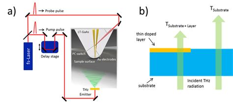 A Schematic Of The Thz Near Field Setup And B Of The Thz