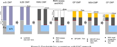 Figure From Key Process Approach Recommendation For Nm Logic