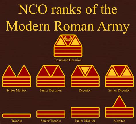 Roman NCO Ranks in a Modern Army