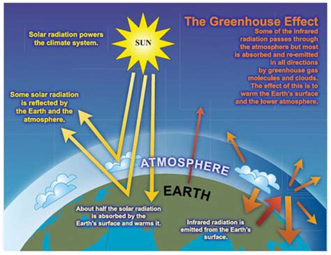 Chemistry Of The Atmosphere Flashcards Quizlet