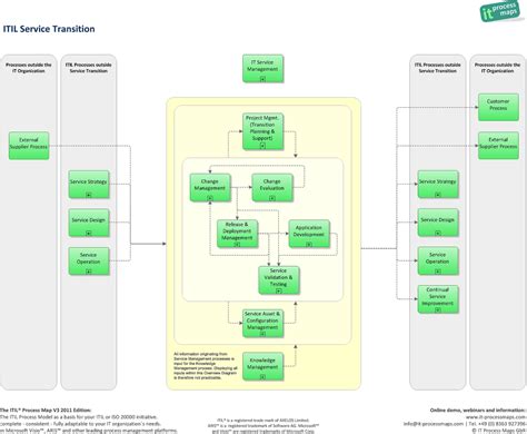 ITIL Service Transition IT Process Wiki