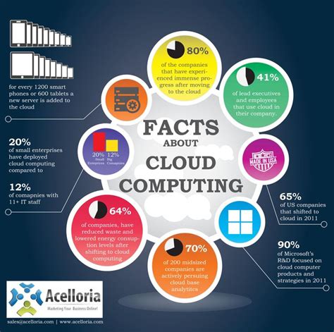 Infographic 8 Facts About Cloud Computing Acelloria Cloud