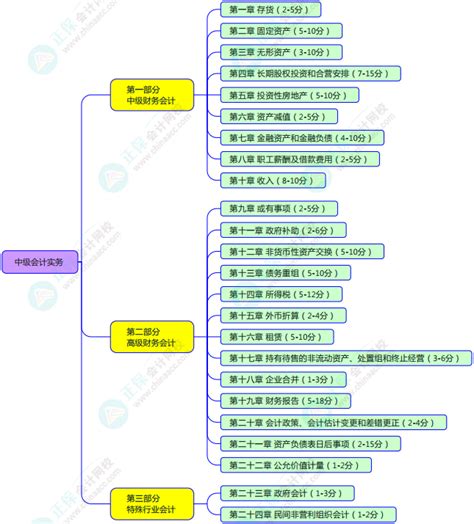 2023年《中级会计实务》预测版教材知识框架中级会计职称 正保会计网校