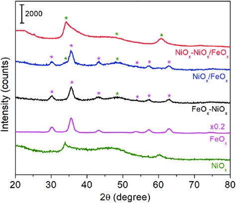 Xrd Patterns Of Different Nanoparticle Samples Nio X Nio X Feo X