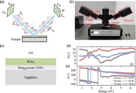 Spectroscopic Ellipsometry Measurement A Basic Principles Of