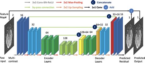 Example Of Deep Learning Encoderdecoder Architecture This Deep