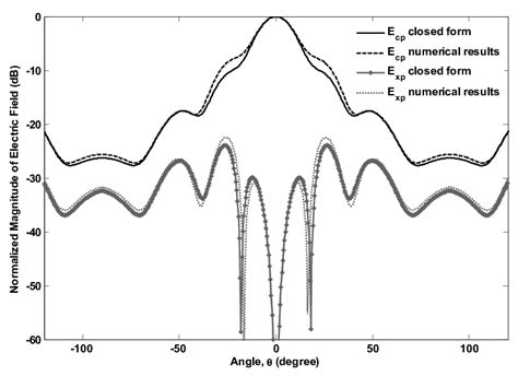 Copolarization Electric Field φ 0° And Cross Polarization Electric