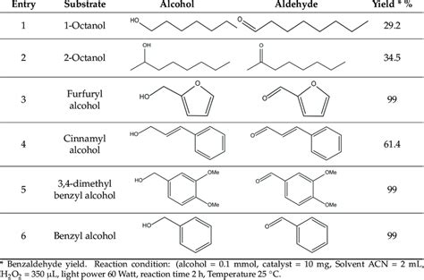 Alcohol Derivatives On The Selective Oxidation Of Benzyl Alcohol Download Scientific Diagram