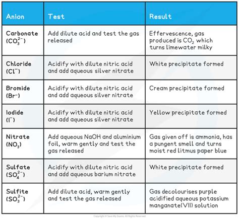 Identification Of Anions Cambridge O Level Chemistry Revision Notes