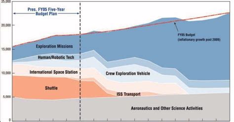 Projected Nasa Budget The Planetary Society