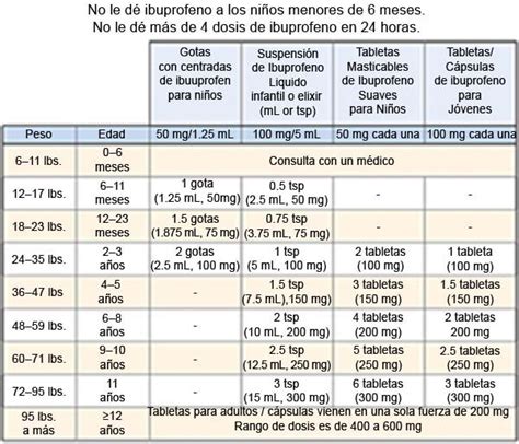 Dosis De Ibuprofeno Y Acetaminofeno Para Niños Care Guide Information En Espanol